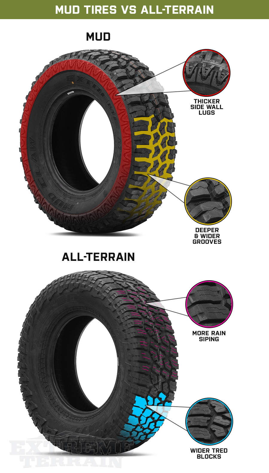 Mud Tire Features vs All-Terrain Tire Features Graphic