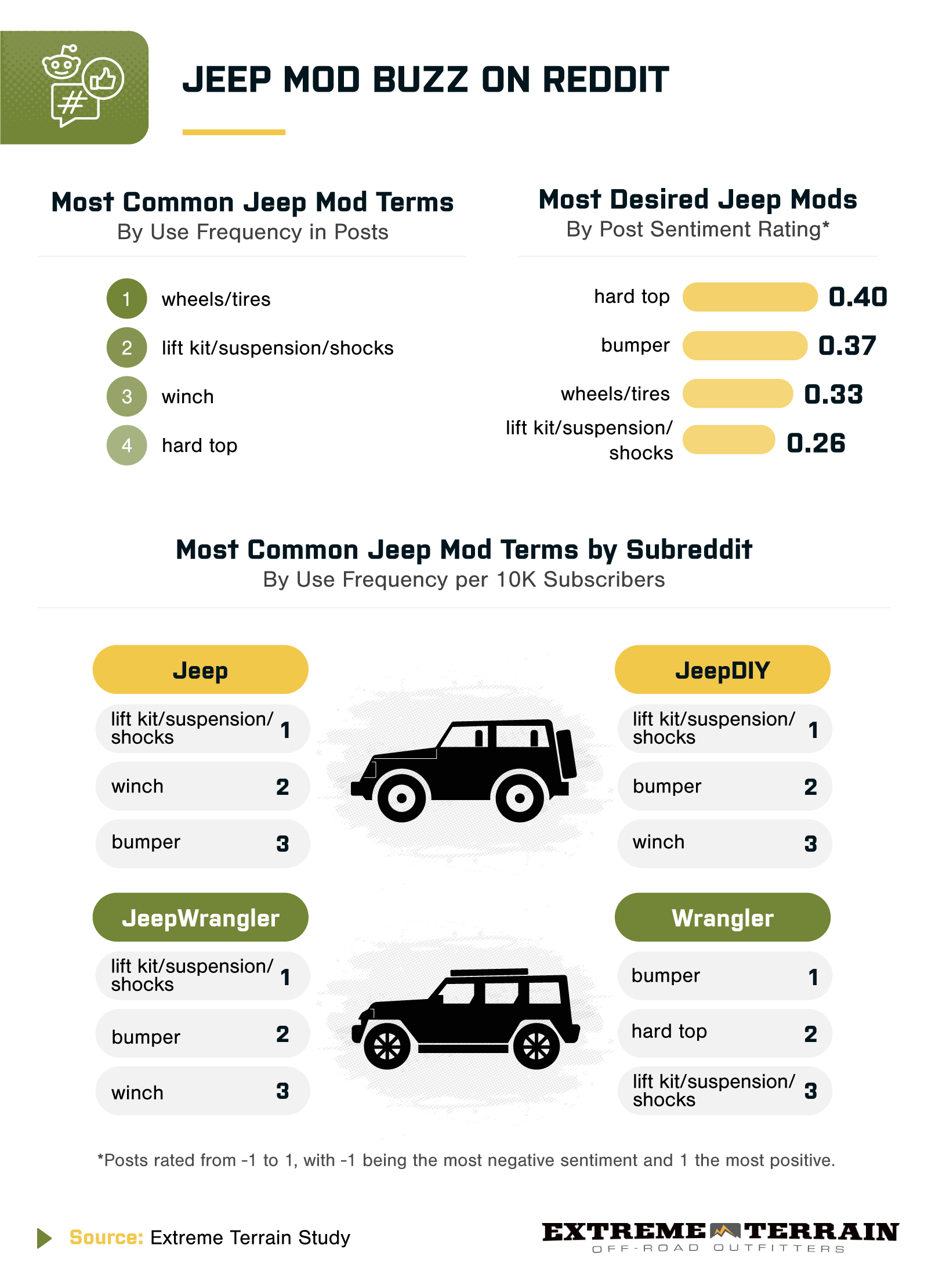 Infographic exploring the most desired jeep modifications based on online forums.