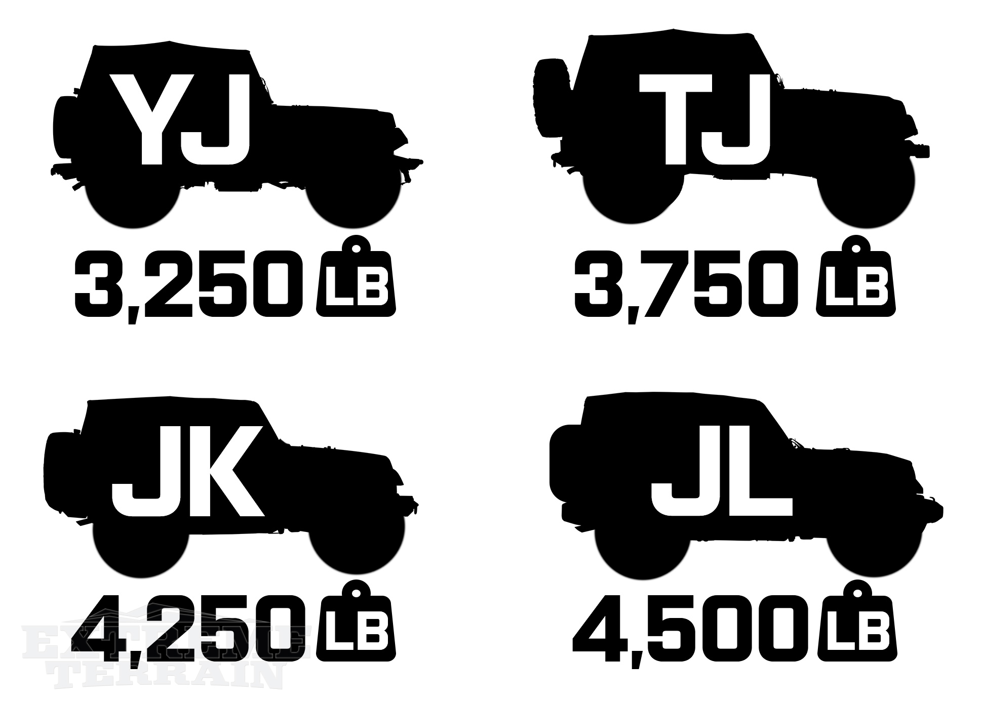 JL, JK, TJ, and YJ Wrangler Curb Weights